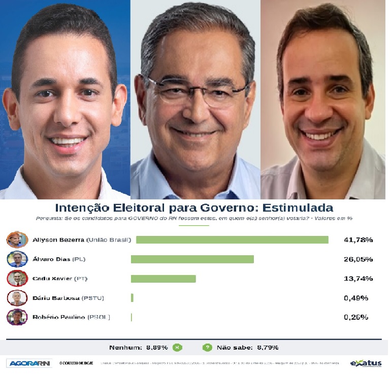 Allyson sobe a 42% e vence no 1º turno; Álvaro tem 26% e Cadu, 14%, aponta Exatus para o Governo do RN